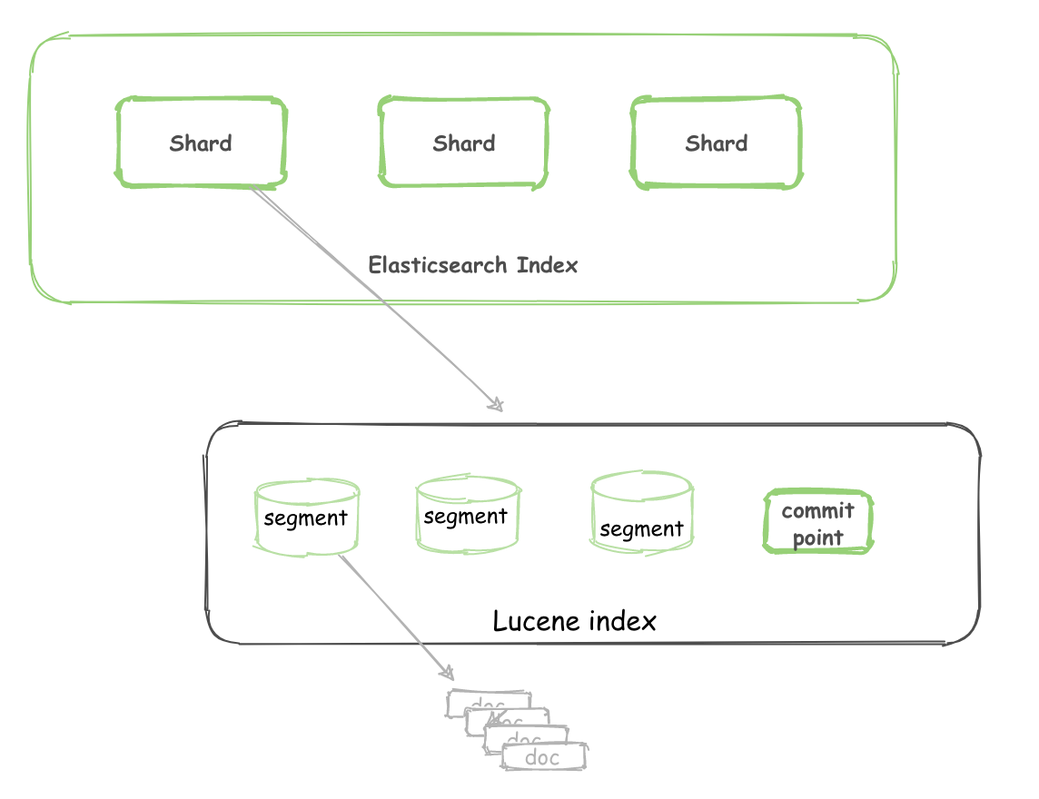 es-shard-lucene-5CpsYR