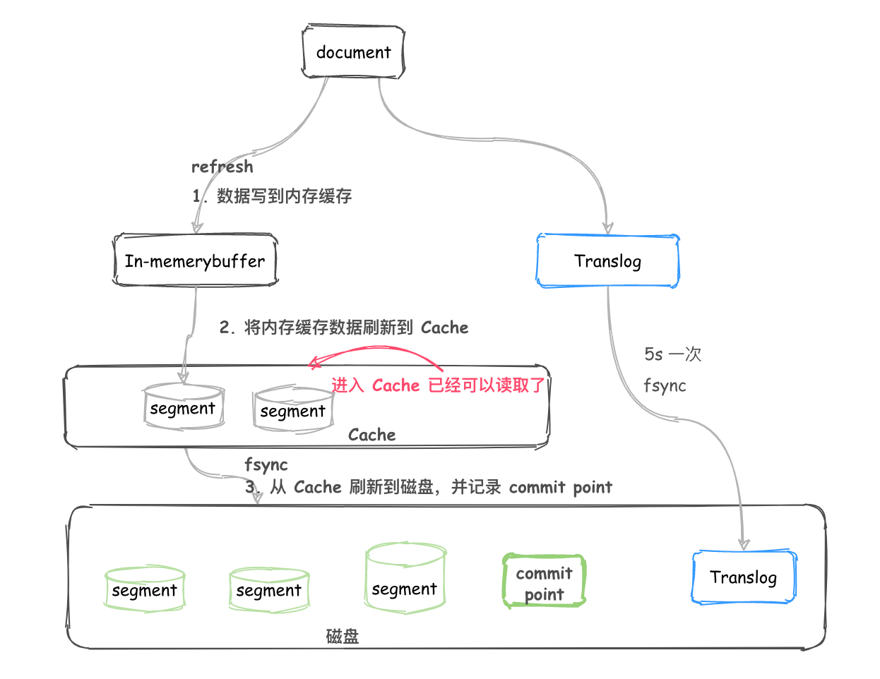 es-write-translog-1-L8RWwm
