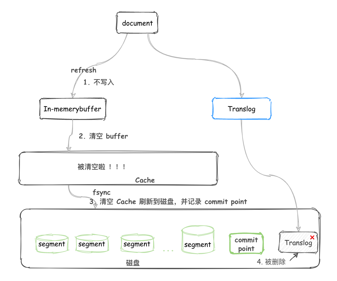 es-write-translog-2-BWnz3P