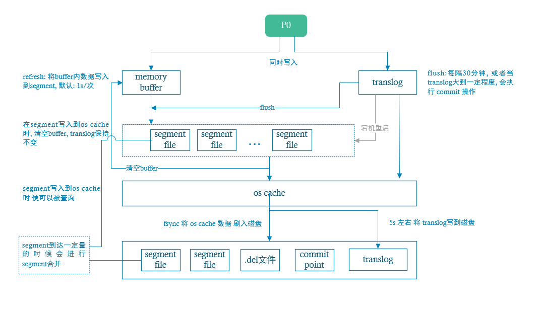 elasticsearch-writing-detailed-process