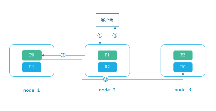 elasticsearch写入过程