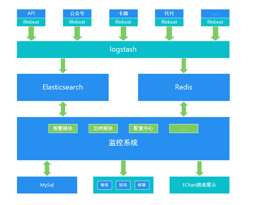 监控系统基本架构